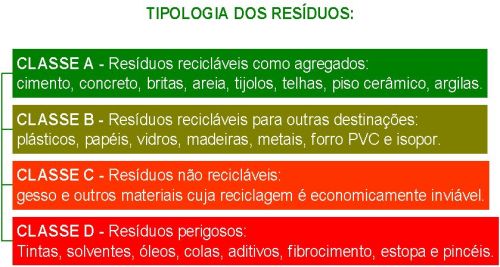Tipologia dos resíduos: os resíduos provenientes da construção civil são separados em classes A, B, C e D.