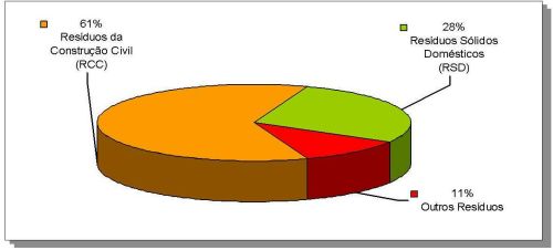 Geração quantitativa dos RCC. Estimativas internacionais: 130 – 3000 kg/hab.ano. No Brasil: 230-760 kg/hab.ano (510 kg/hab.ano).